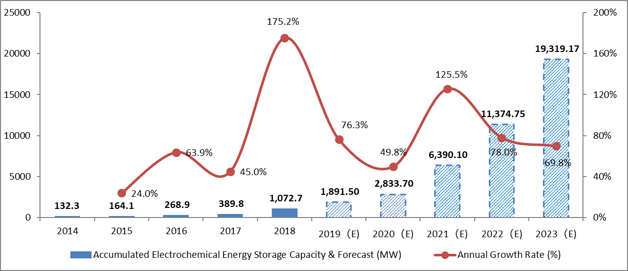 Graph 3: forecast for China’s electrochemical energy storage market capacity growth