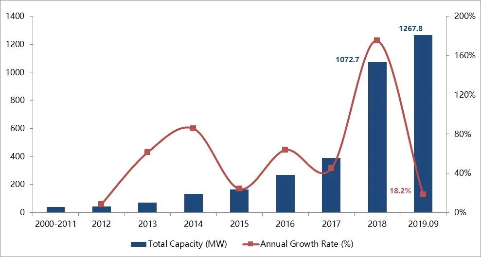 CNESA Global Energy Storage Market Analysis 2019.Q3 (Summary) — China
