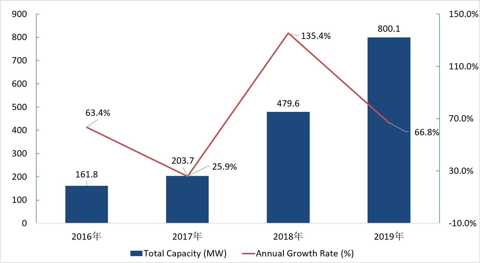 Solar Grid Parity May Pave A New Path For Solar Plus Storage Market Development China Energy Storage Alliance
