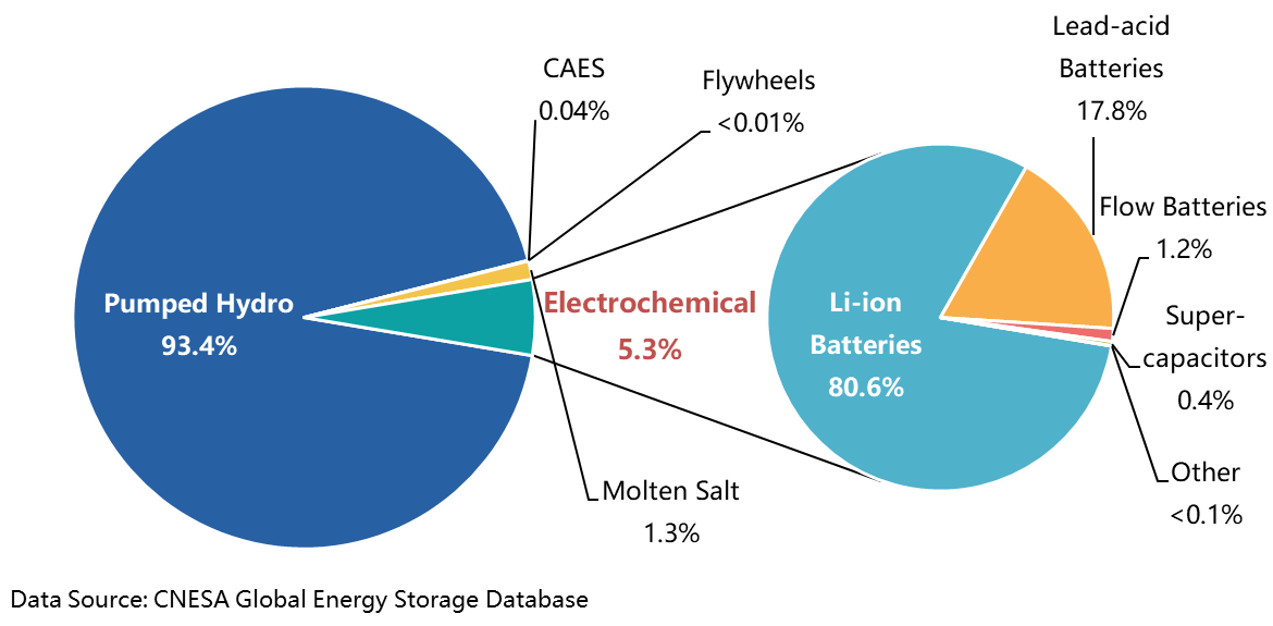 Industry Insights — China Energy Storage Alliance