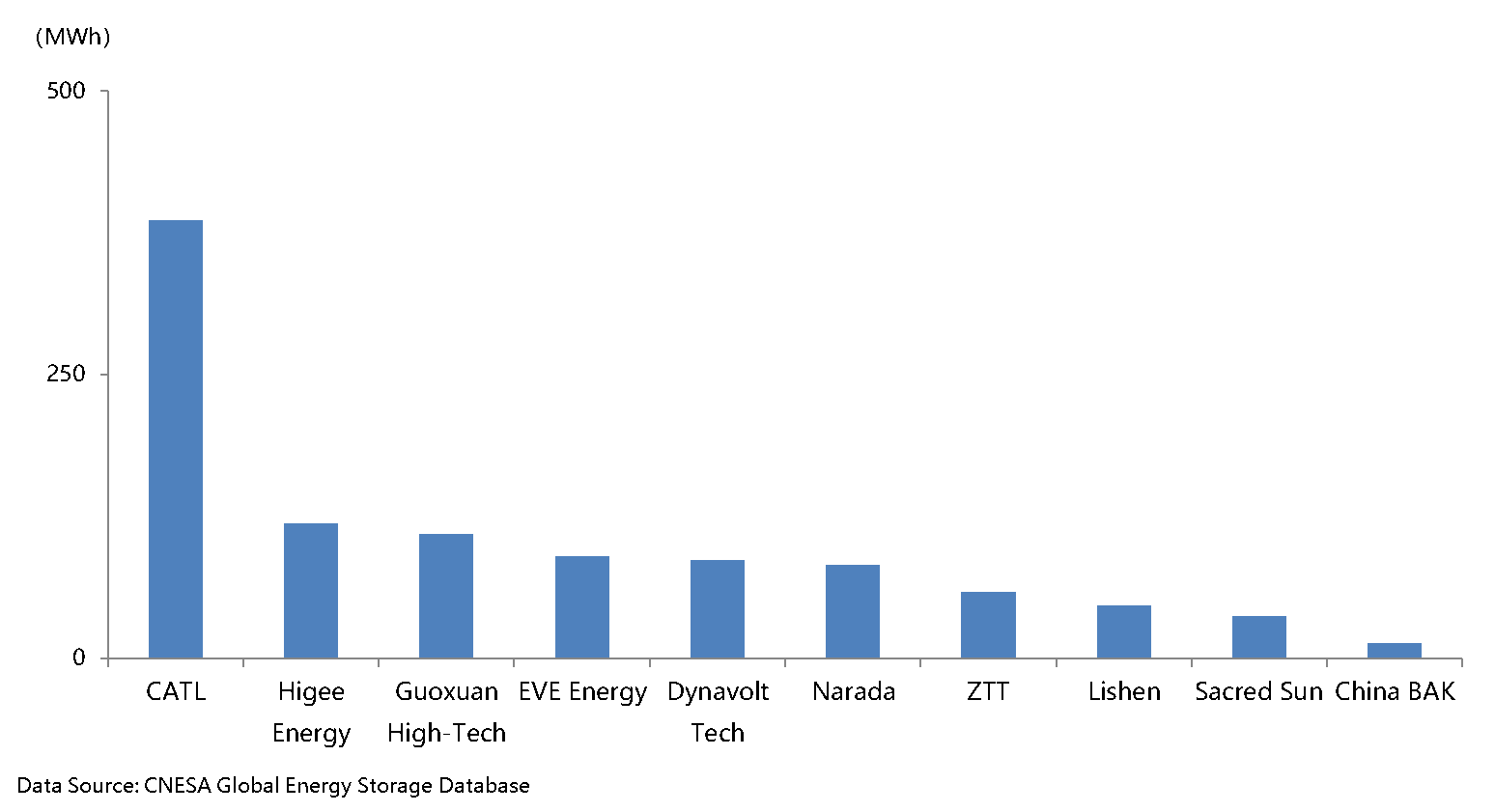 2019 Top Chinese Energy Storage Companies Rankings List — China Energy