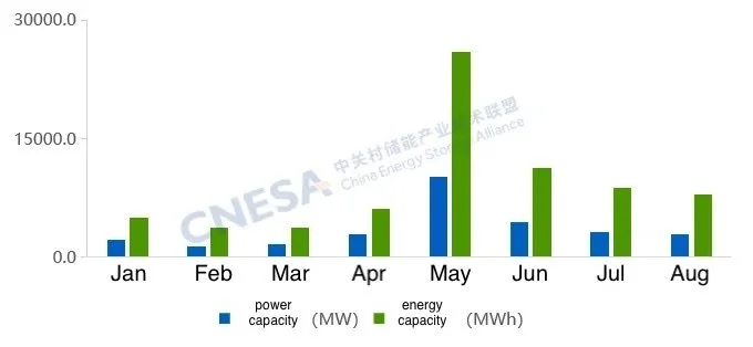Aug. 2025 | New Energy Storage Installations: Reached 2.9 GW/7.97 GWh; Power-Side Base Projects Record 285%/354% YoY Growth