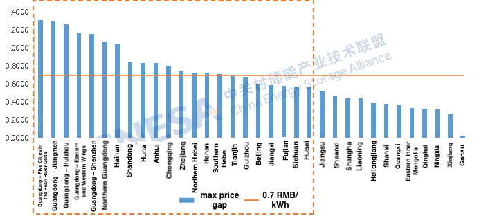 User-side Energy Storage Installation Declines Month-on-Month, Return on Investment Faces Increasing Uncertainty