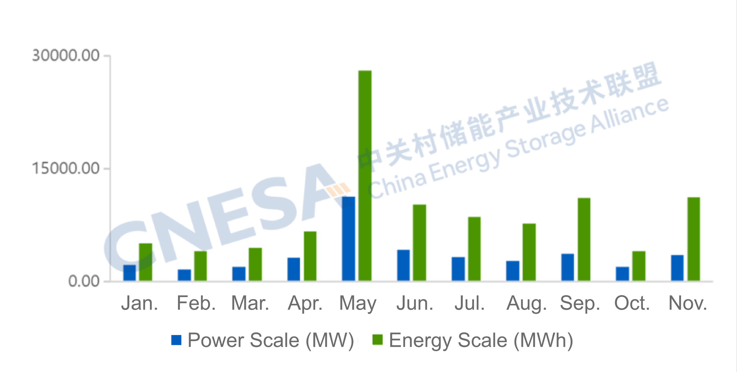 MoM Surge of 90%! Grid&Source-Side Energy Storage Rebounds Sharply in November, with Full-Year Scale Expected to Exceed Last Year
