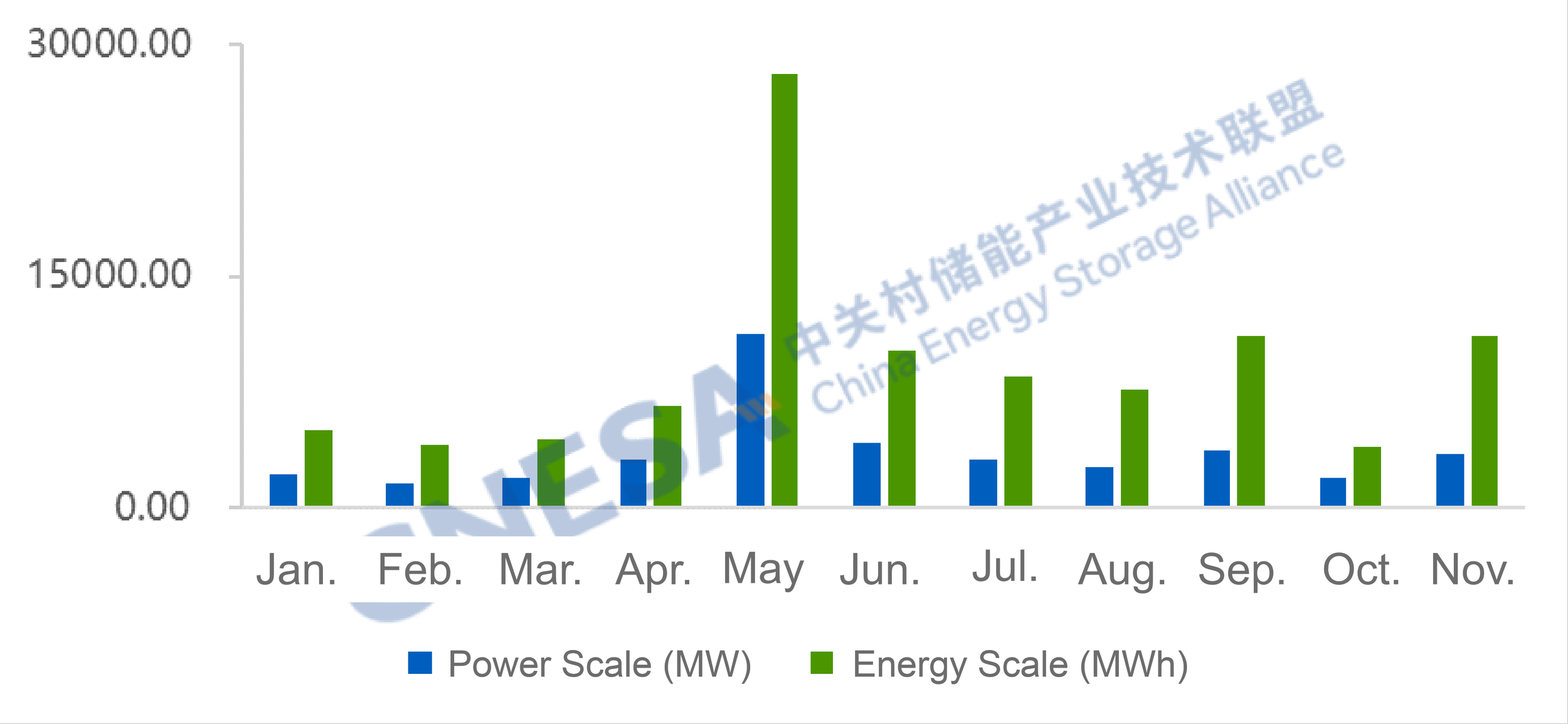 New Installations Down 67% YoY: Analysis of China's User-Side New Energy Storage Projects in November