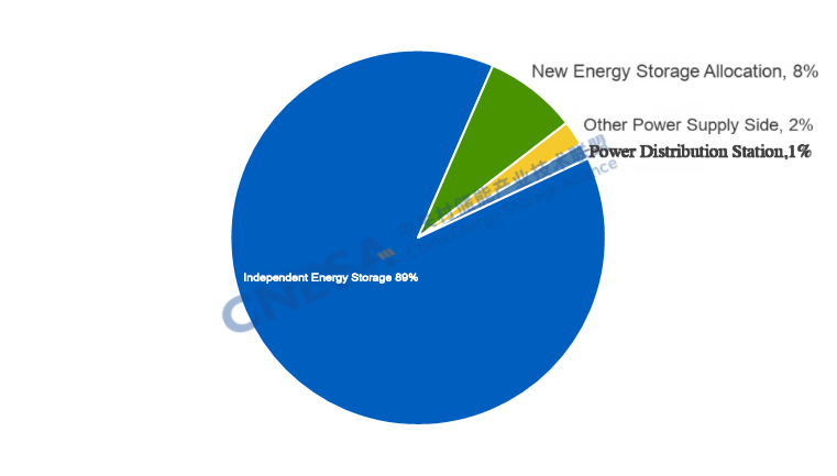 10.9 GWh! Newly Added New-Type Energy Storage Capacity in January Doubled Year-on-Year