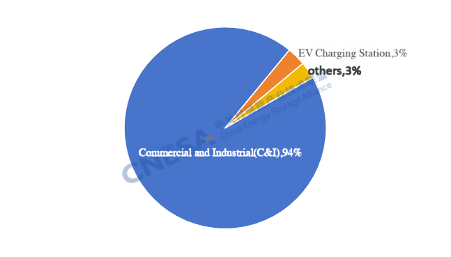 Sharp Pullback! User-Side Energy Storage Additions in January Down 58% Year-on-Year