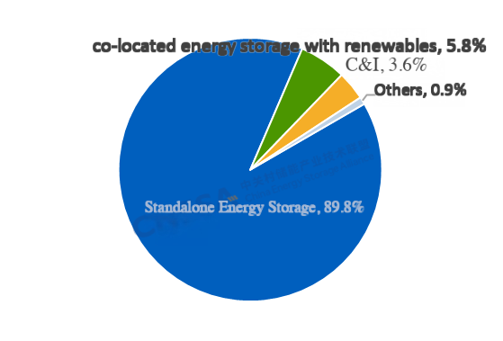 New Installations Surge Over 120% YoY — February Analysis of China’s New Energy Storage Projects