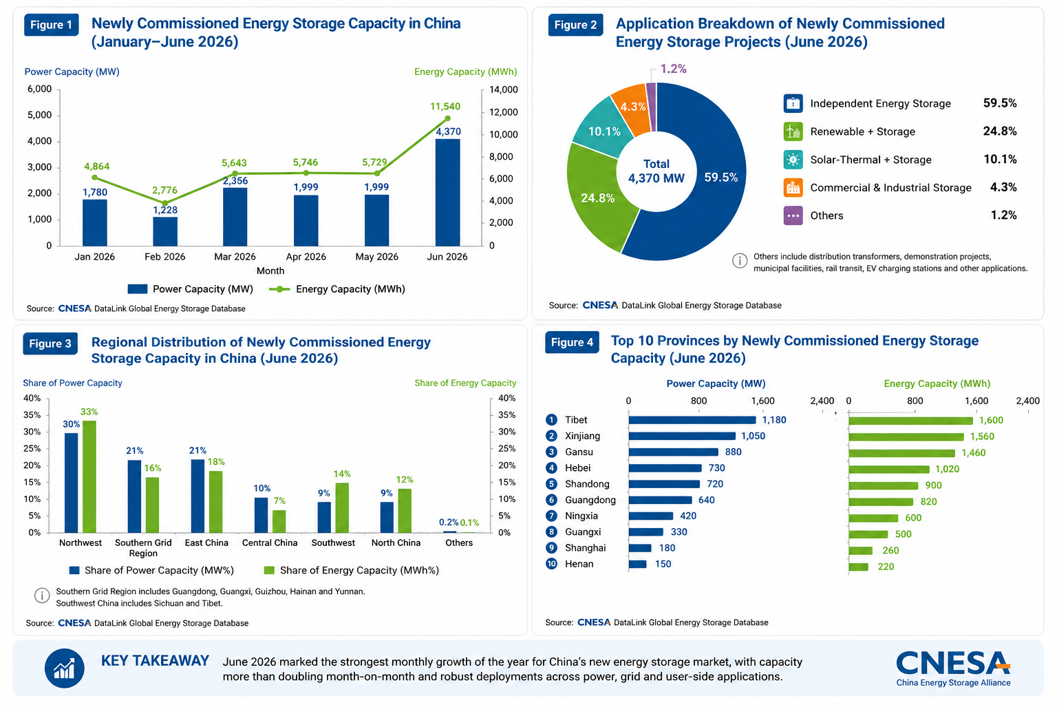 China's New Energy Storage Installations Doubled in June, Reaching the Highest Monthly Level of 2026