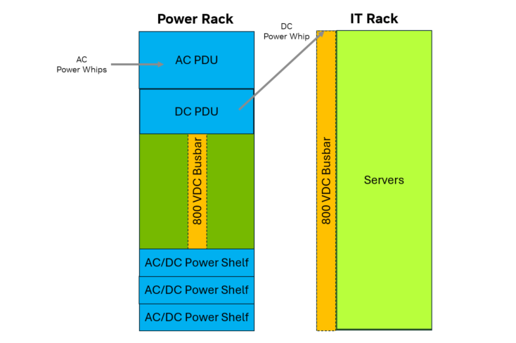 NVIDIA's 800V Architecture Reshapes AI Data Centers: 31 Core