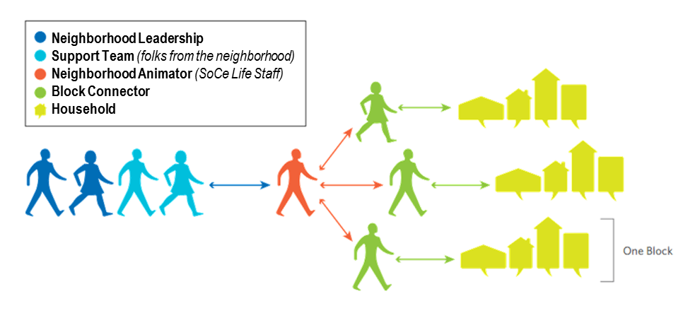 This diagram shows how the Abundant Community Network functions. 