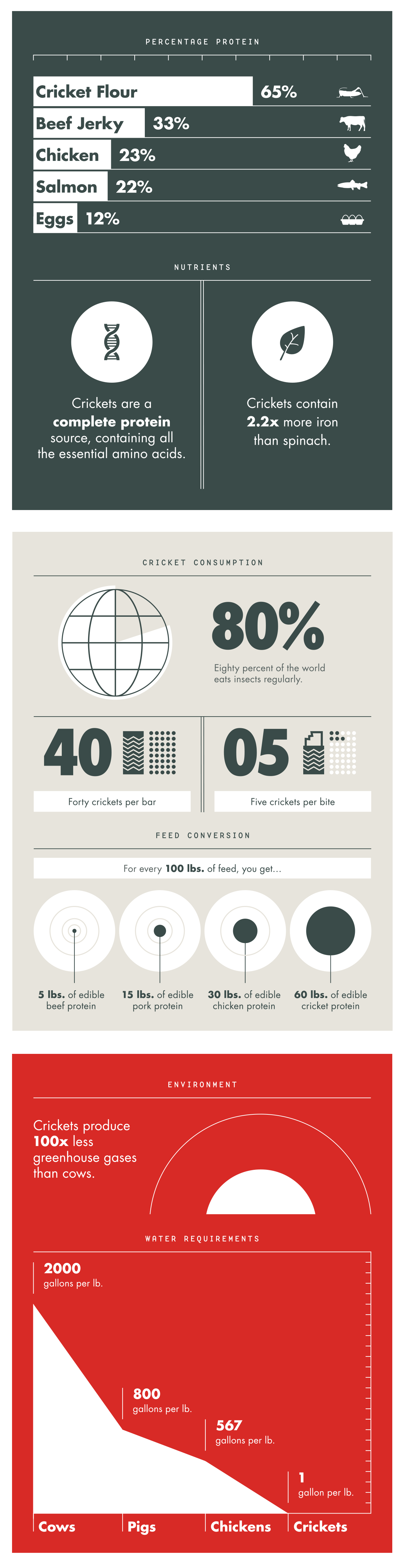 Infographics courtesy of EXO Protein Bars .