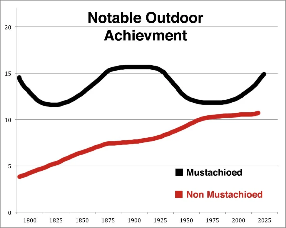 The above chart is a preliminary dataset from the Institute of Modern Mustaches that charts the amount of significant exploratory achievements accomplished over the past two centuries. This includes but not limited to polar, nautical and alpine achievements.
