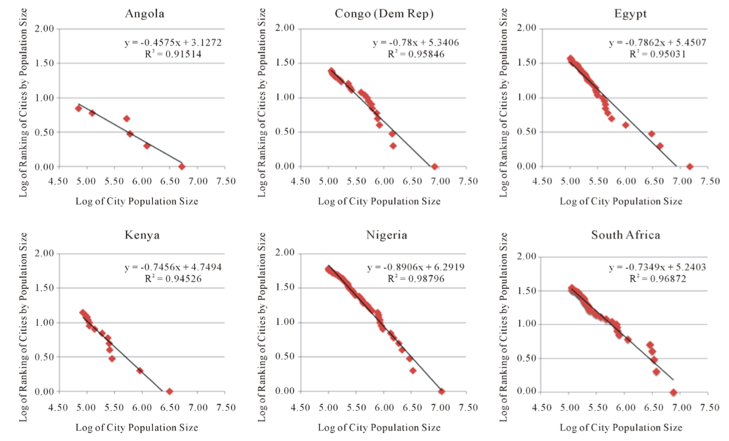 Rank-size relationships for six African nations show the distribution of the urban population in the nations' largest cities. This provides insights for scaling data from national to city level. Download Paul's co-authored academic article for free to learn about the methodology. Graph taken from article.