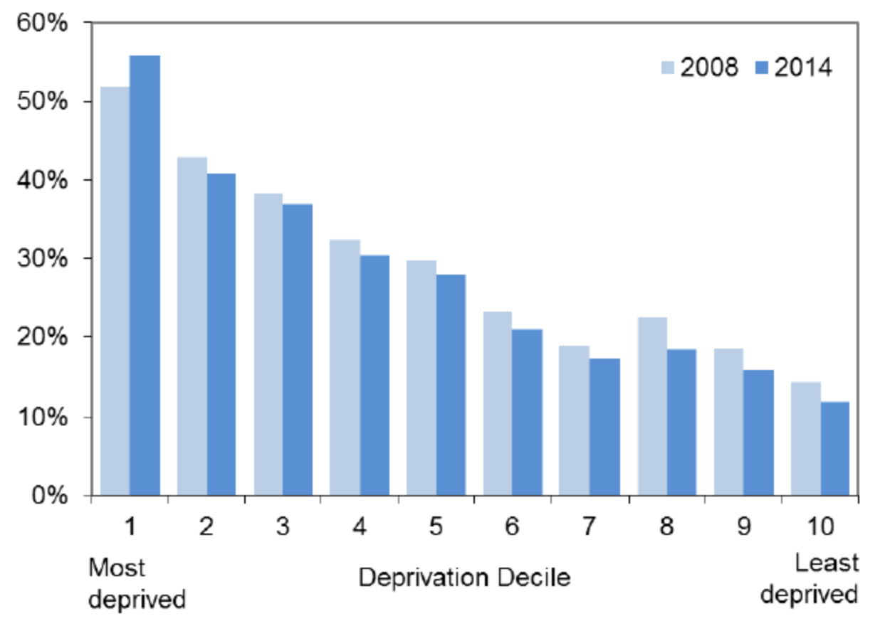 Breakdown of deprived neighborhoods proximity (<500m) to vacant and derelict land. Source: Scottish Government