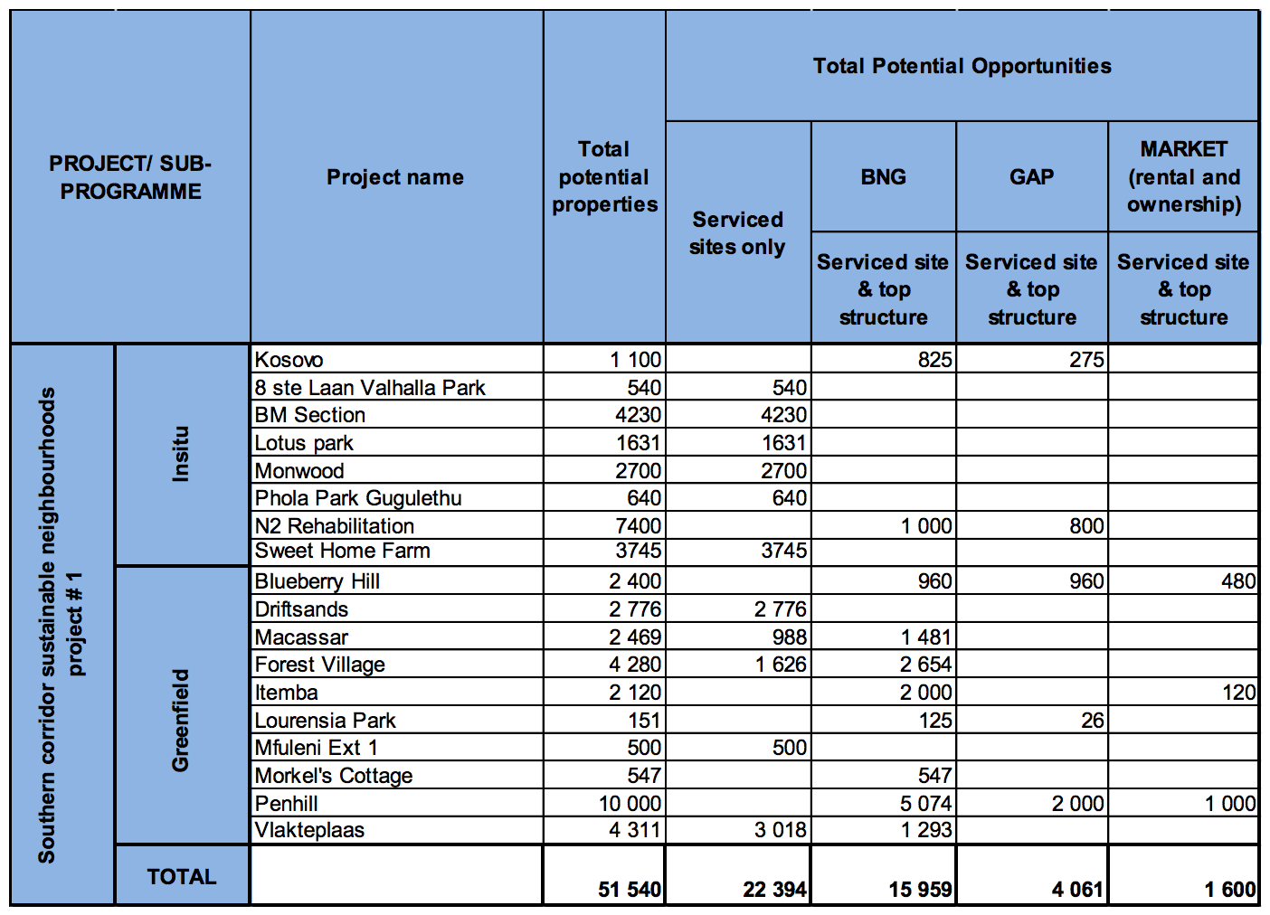 First batch of housing projects are planned in the southern section of the MSE Corridor