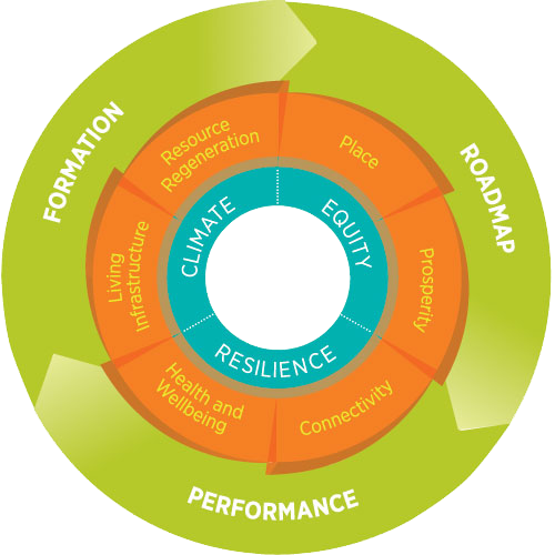 EcoDistricts Protocol Diagram. Credit: EcoDistricts