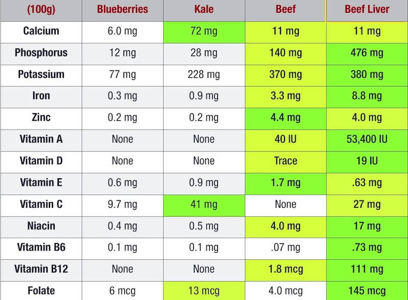 The nutrients found in beef liver.