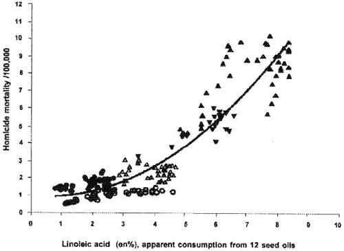 Correlation between homicide rates and omega-6 fatty acid consumption.