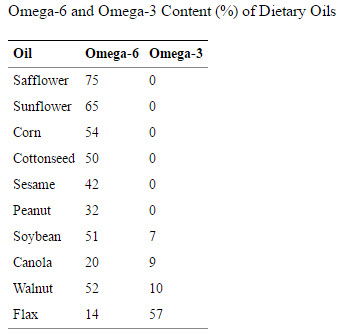 Omega 6 and Omega 3 content of oils.