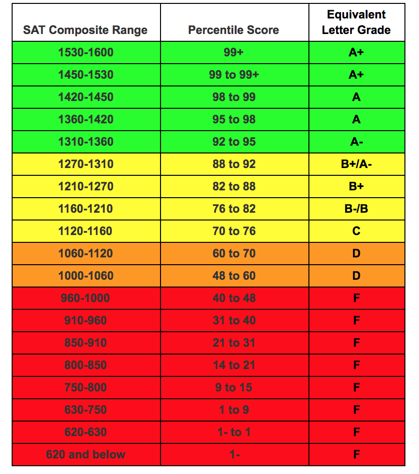 Act Score Chart Percentile