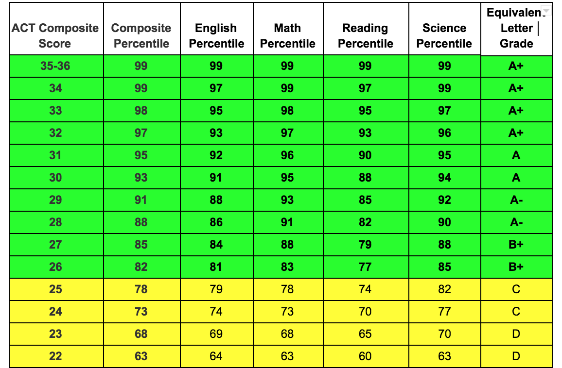 Sat Grading Chart