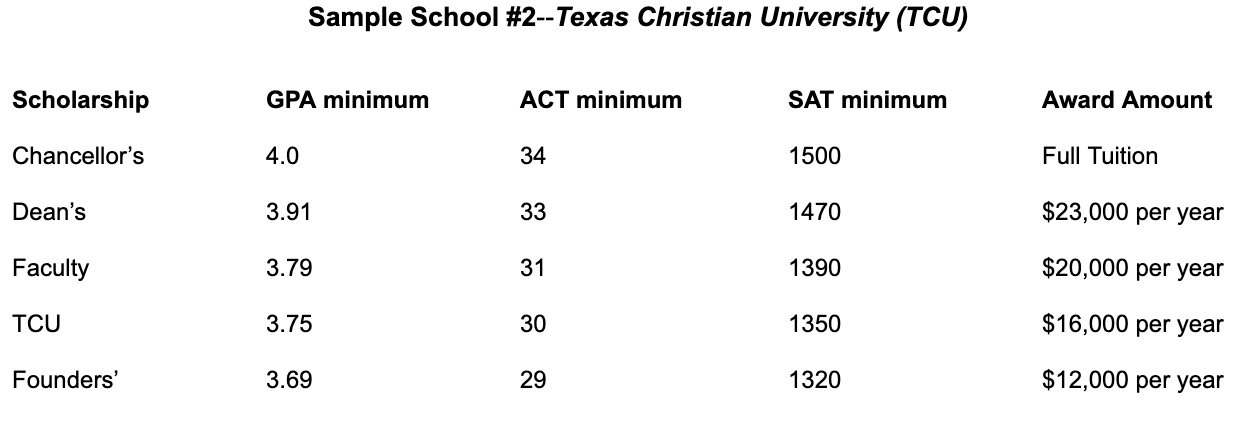How to Apply: Do nothing. (You are automatically considered for these scholarships when applying to the school, though not guaranteed them.) TCU does superscore. Find more info here: https://admissions.tcu.edu/afford/scholarship-aid/index.php