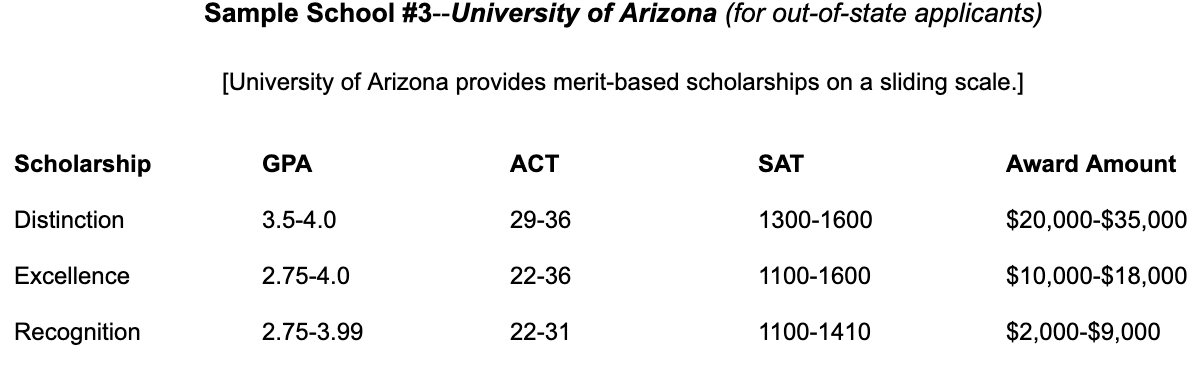 If the table above makes no sense to you, see sliding scale chart here: https://financialaid.arizona.edu/types-of-aid/scholarships/freshman-transferHow to Apply: Do nothing. (You are automatically considered for these scholarships when applying to t…