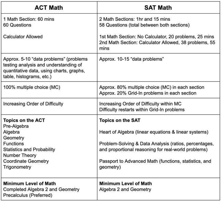 ACT v. SAT Math.png
