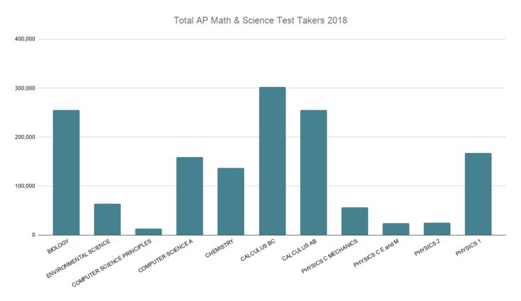 Total AP Math & Science Test Takers 2018.png