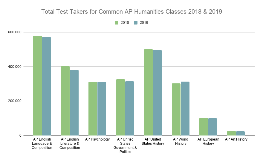 Total Test Takers for Common AP Humanities Classes 2018 & 2019.png
