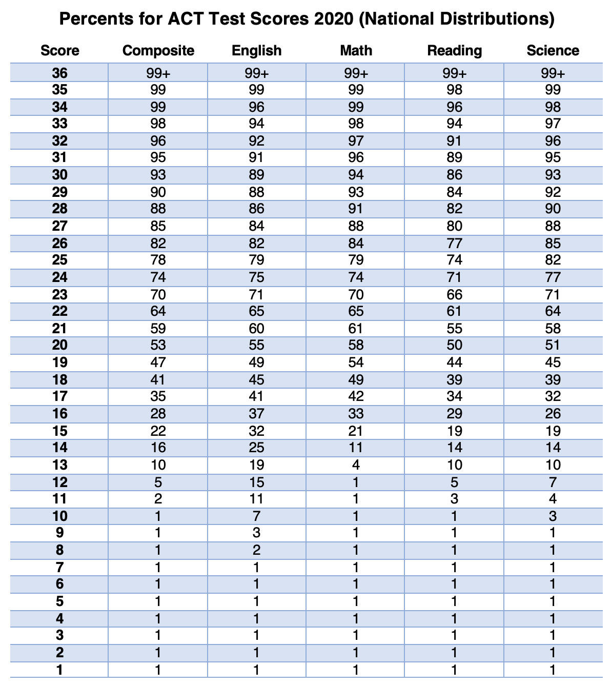 act essay percentiles