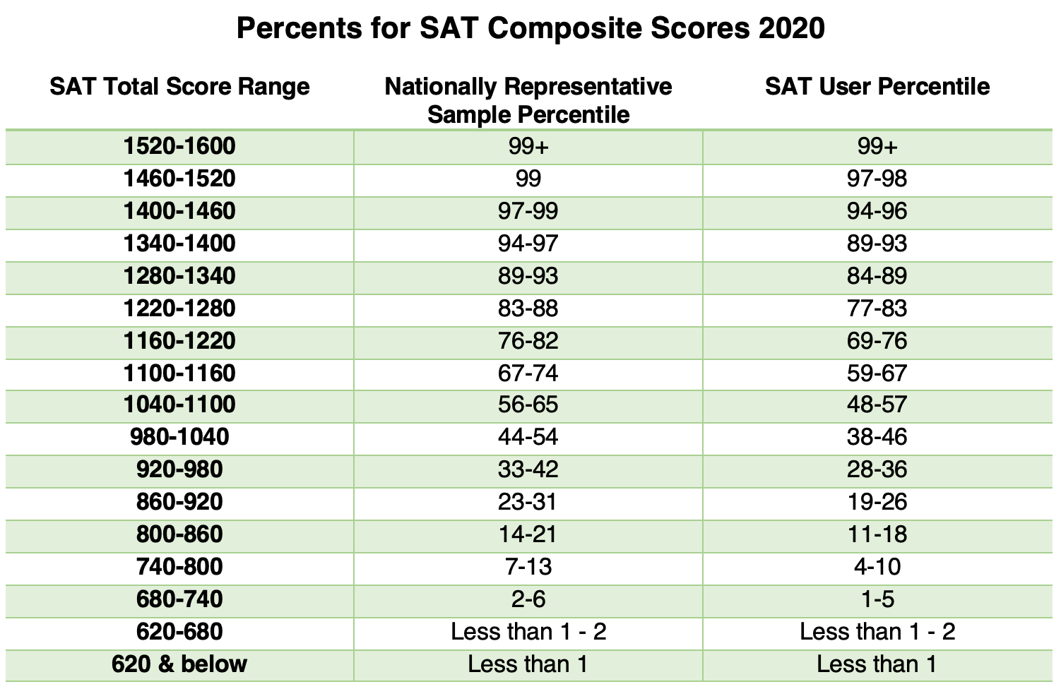 A Look at ACT & SAT Percentiles (2020) — Pivot Tutors / ACT Score