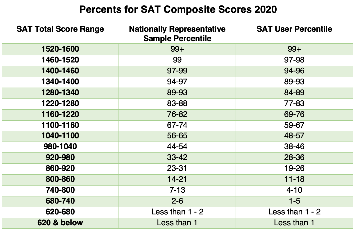 act essay percentiles