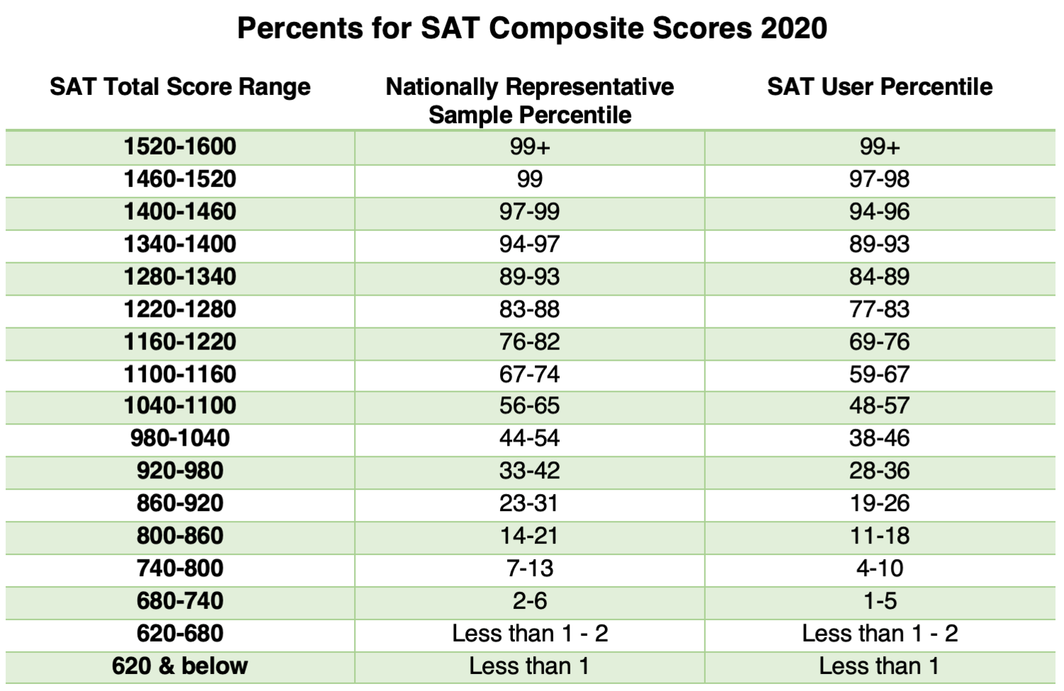 Table Sourced from SAT 2020 Scoring Data