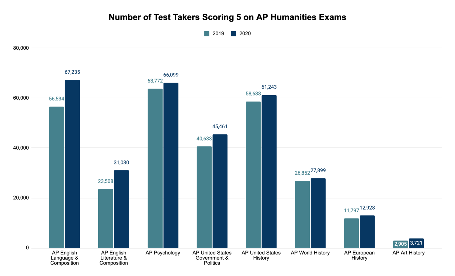All data sourced from college board score distributions (2019 &amp; 2020)
