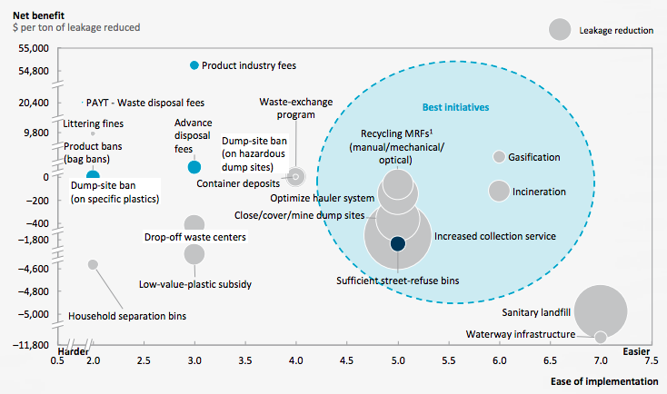 McKinsey Center for Business and Environment & The Ocean Conservancy. Stemming the Tide: Land-based strategies for a plastic-free ocean (2015).