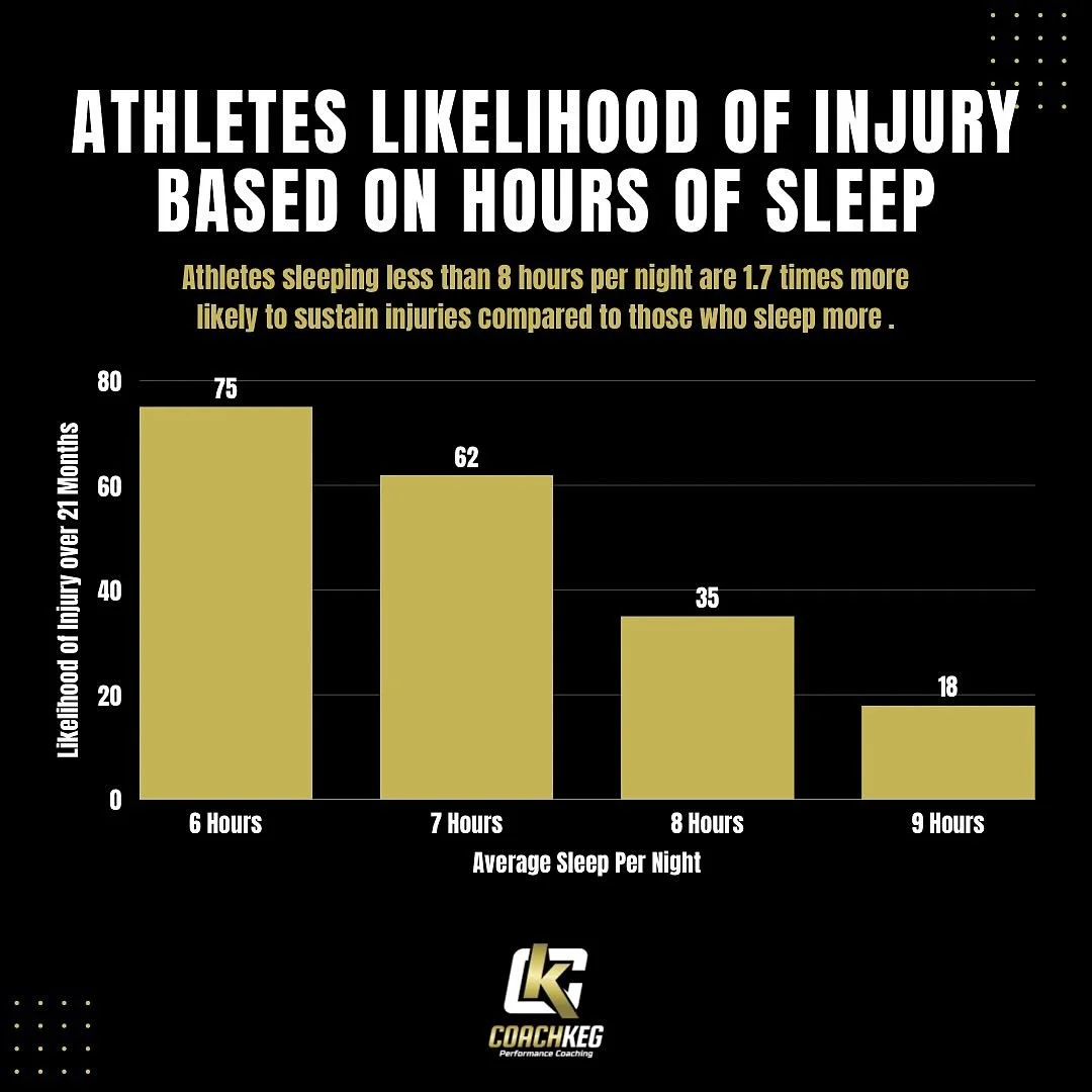 Athletes, Stay Healthy with Sleep!

65% of athletes who get less than 8 Hours of sleep have injuries.

😴 Sleeping less than 8 hours per night = 1.7 x increase in injury Risk.

Sleeping 6 Hours vs. 9 Hours = 4 x more injuries.

Sleep is one of the ma