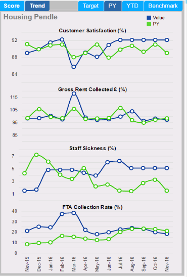Figure 2: Summary KPI trends