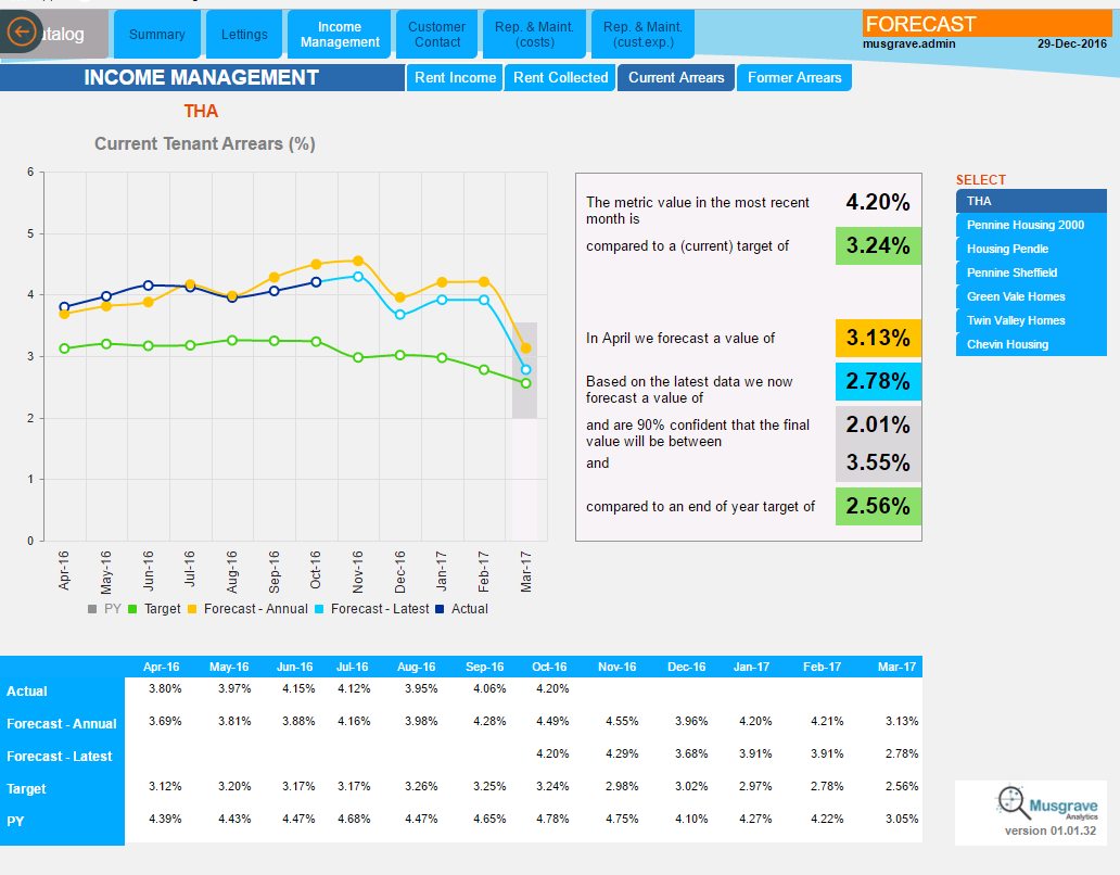 Figure 6: Forecasting current tenant arrears