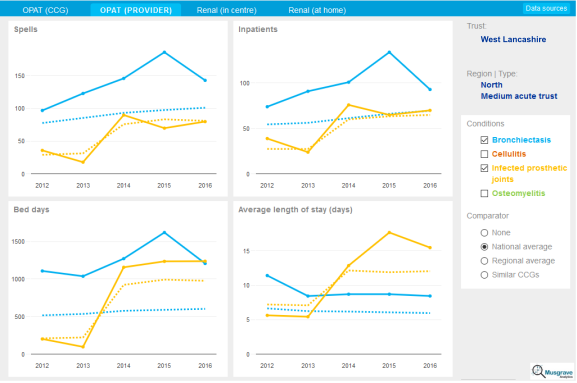R Shiny dashboard allowing the user to compare statistics about different medical conditions