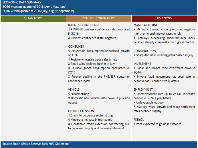 Summary table of recent South African economic data
