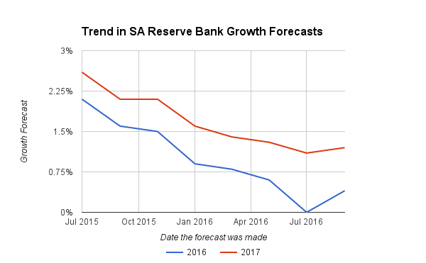Chart showing how the South African Reserve Bank's growth forecasts for 2016 and 2017 have changed over time