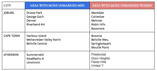 Areas that have either higher concentrations of unmarried men or women (STATS SA)
