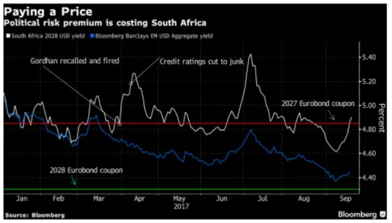 HOW POLITICAL SHENANIGANS HIT THE BOTTOM LINE: The blue line represents how much on average it costs an emerging market country to borrow money in dollars. The white line shows how South Africa’s specific borrowing costs have changed over time. A widening gap means that loss of investor confidence is leading SA to pay more to borrow money than its peers. (Chart from Bloomberg)