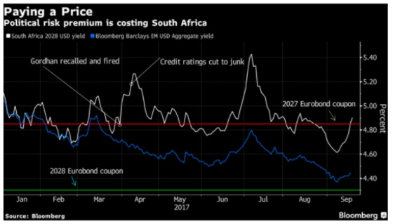 HOW POLITICAL SHENANIGANS HIT THE BOTTOM LINE: The blue line represents how much on average it costs an emerging market country to borrow money in dollars. The white line shows how South Africa’s specific borrowing costs have changed over time. A widening gap means that loss of investor confidence is leading SA to pay more to borrow money than its peers.&nbsp;  (Chart from Bloomberg)