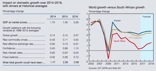 SOURCE: South African Reserve Bank