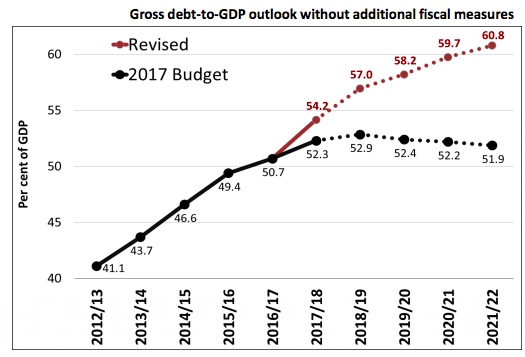 South Africa’s fiscal outlook has gotten much worse since February. Debt was projected to peak at around 53% of GDP next year and then decline, but it’s now expected to carry on growing to at least 61% of GDP by 2022