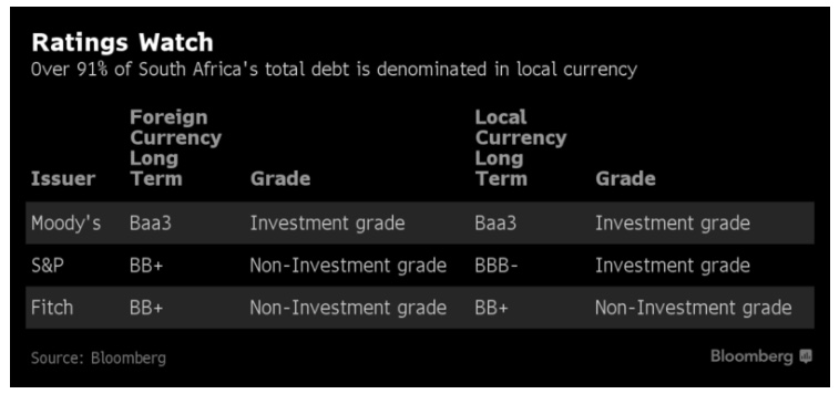 Bloomberg_SA credit ratings October 2017.jpeg