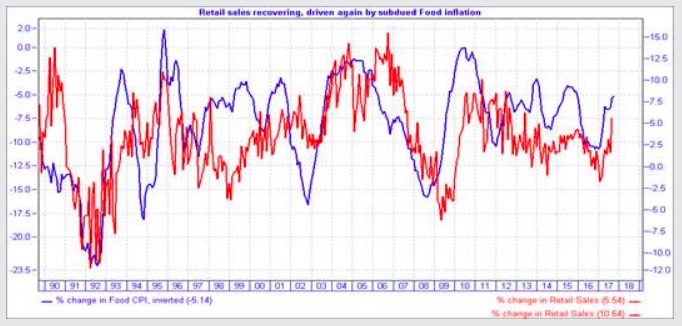 The chart clearly shows the relationship between rising retail sales and falling food inflation. Food inflation (blue line) is flipped over so that a line going up shows falling inflation. &nbsp;(ClucasGray)